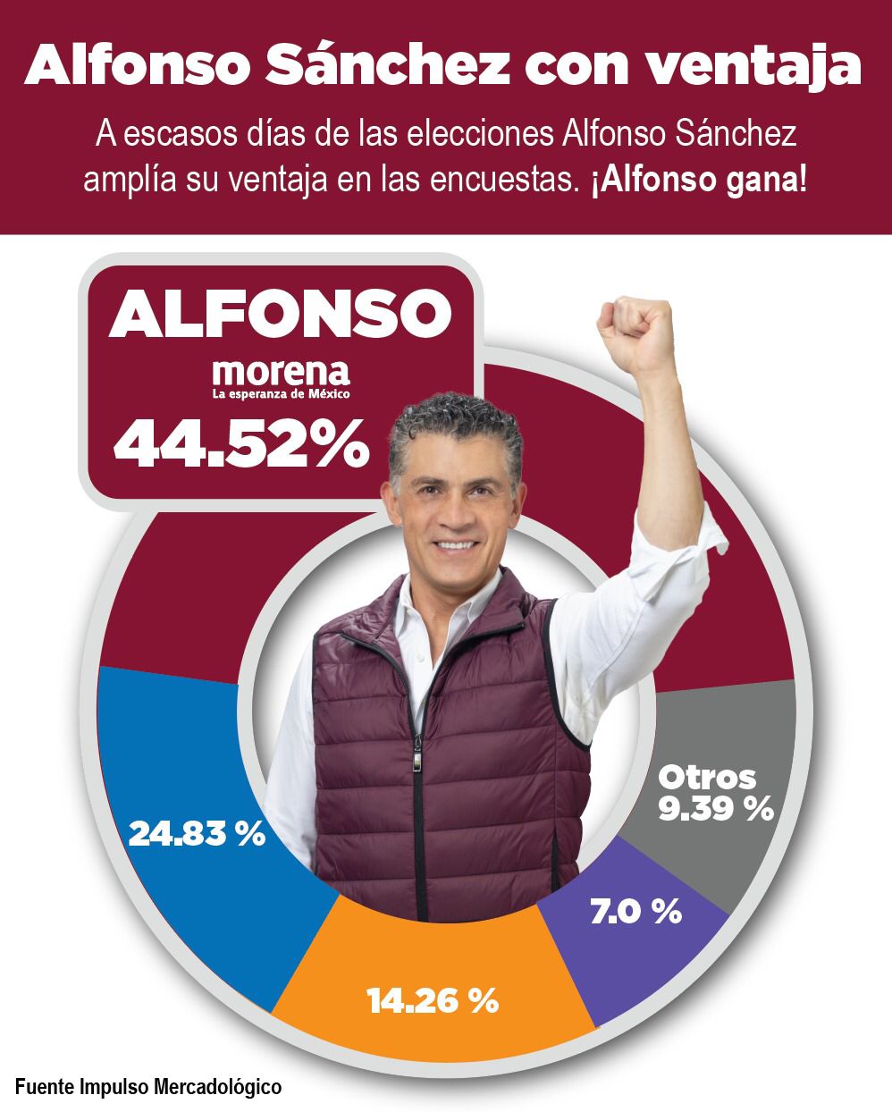 Alfonso Sánchez, a la cabeza en preferencias electorales para la alcaldía de Tlaxcala, muestran encuestas